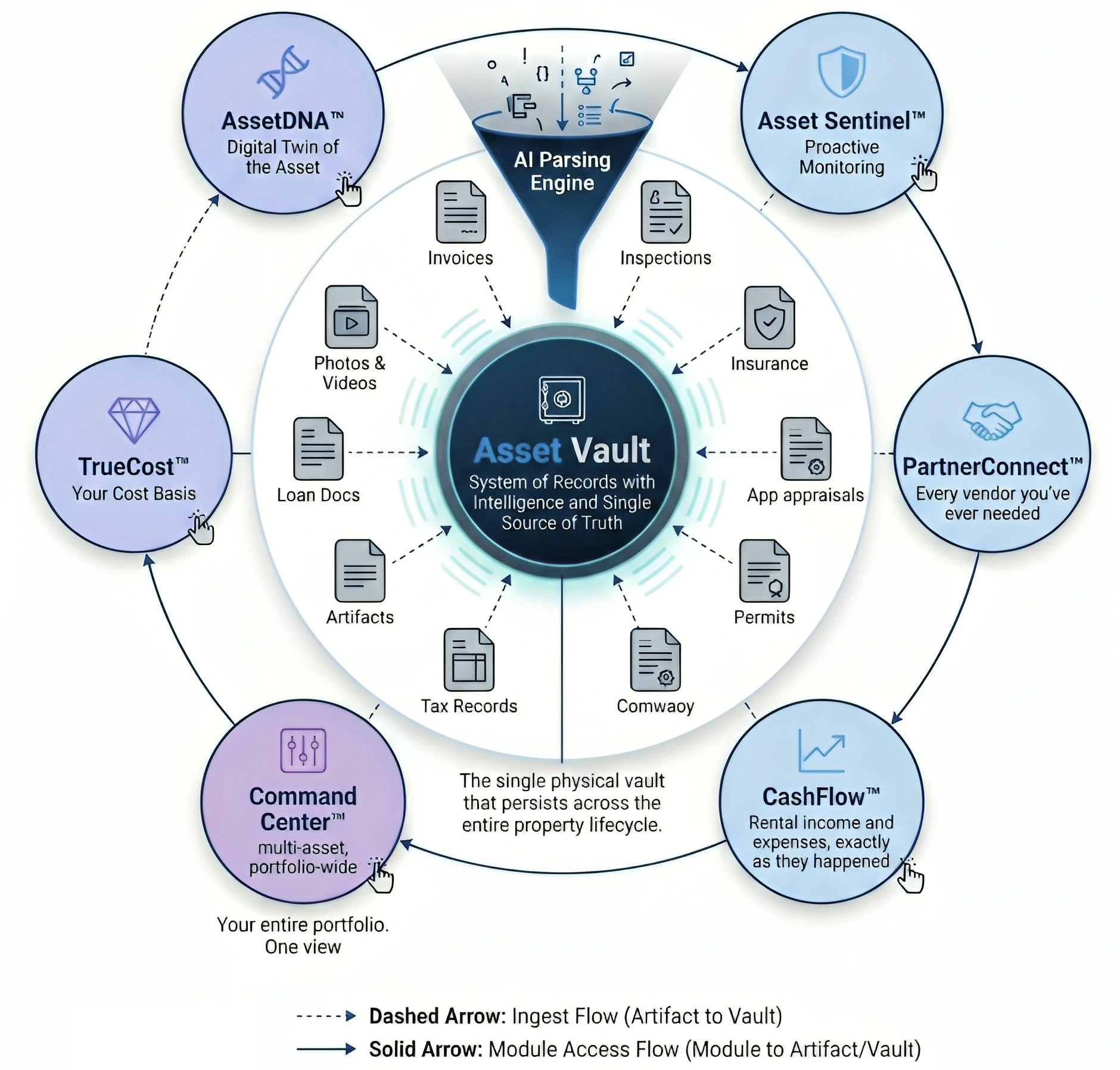 Asset Management Suite infographic