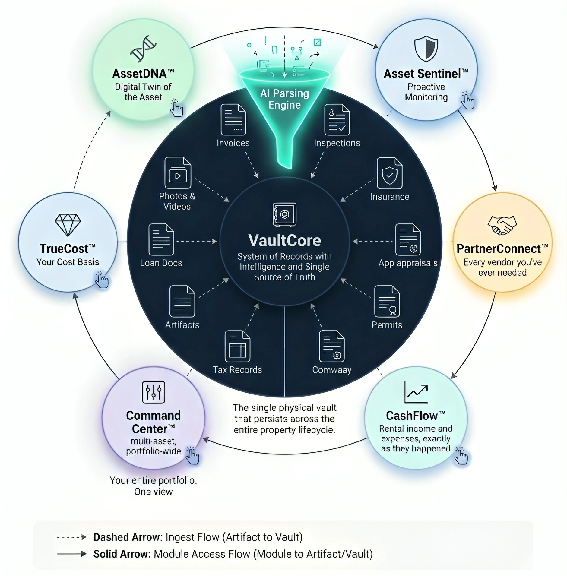 OneEstateOS platform overview